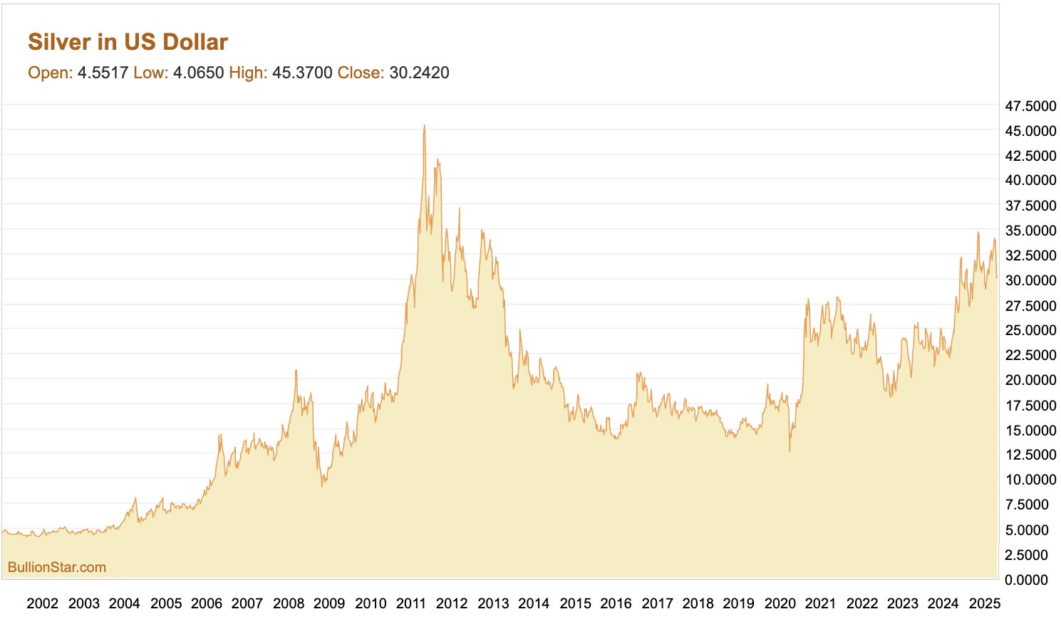 US dollar prices since 2021