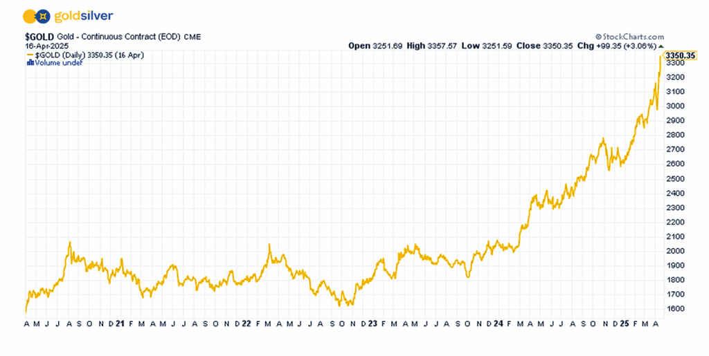 Gold 2020 - 2025