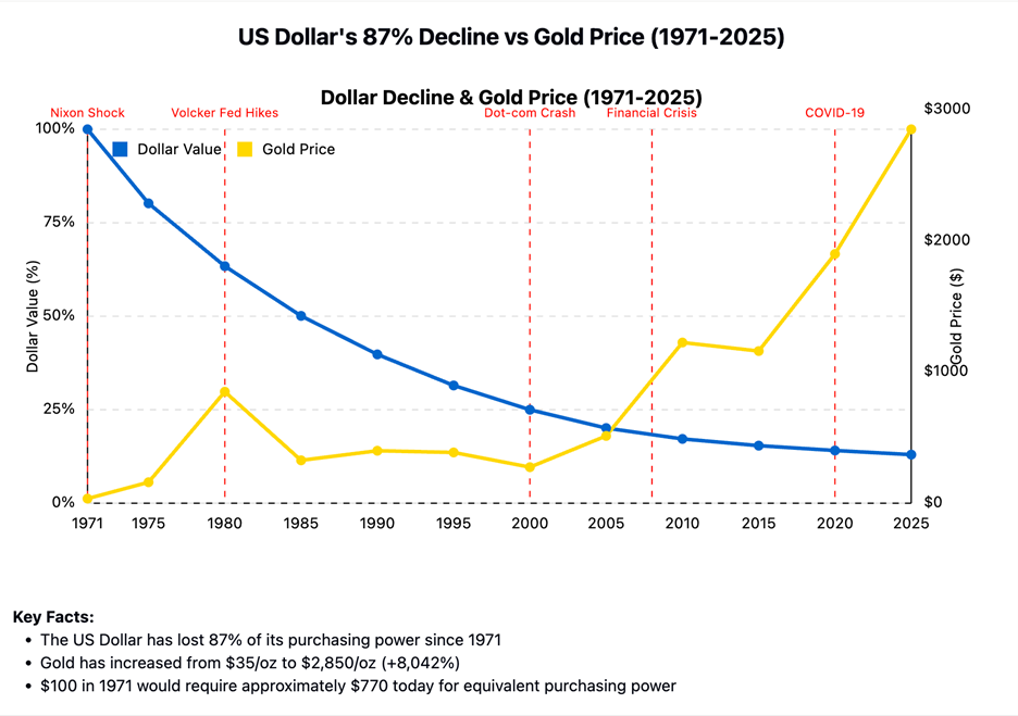 US dollar falls versus gold