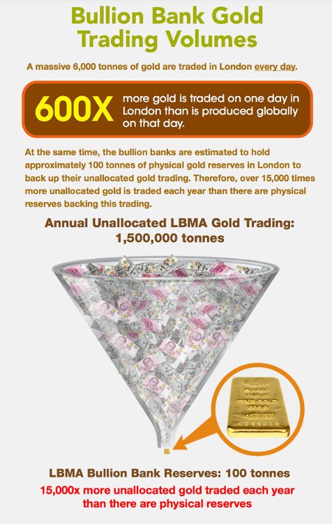 Bullion Bank Gold Trading Volumes