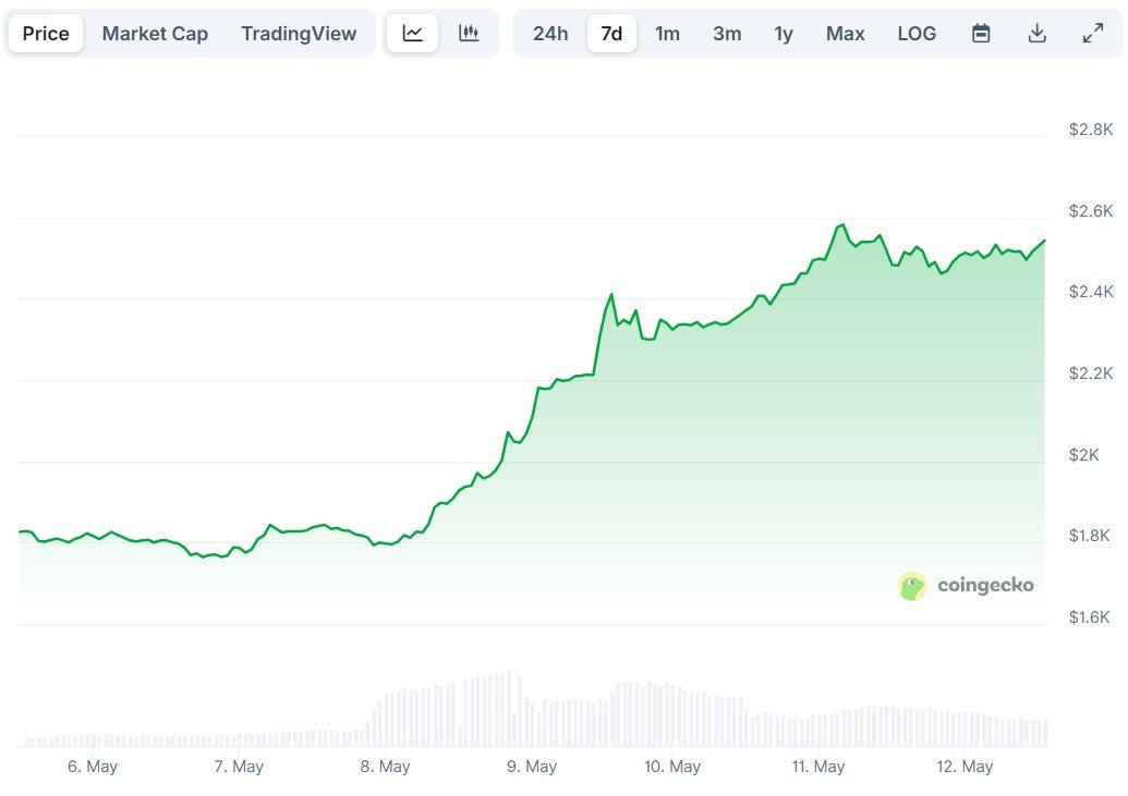 Market value