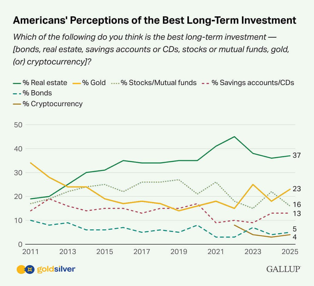 Gallup voting: American's preferred long-term investments just changed