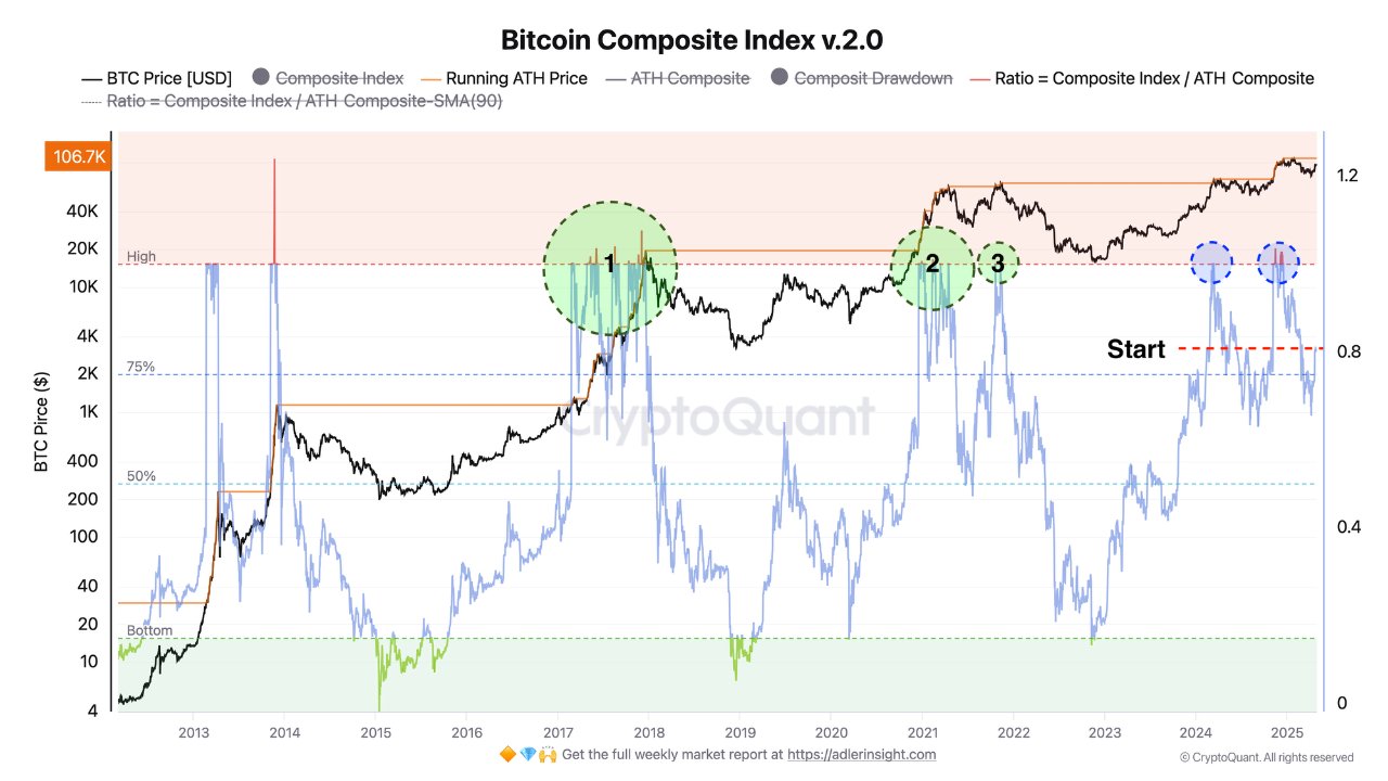 Bitcoin -pris, Bitcoin -Analysis, Markets, Tech -Analysis, Market Analysis
